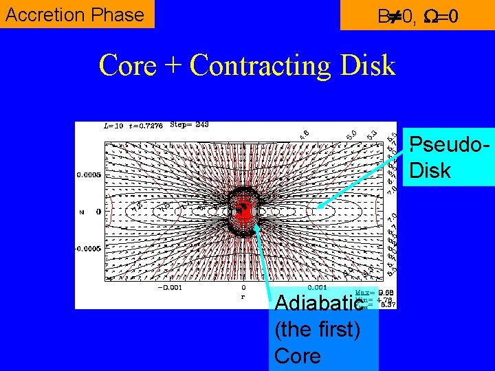 B¹ 0, W=0 Accretion Phase Core + Contracting Disk Pseudo. Disk Adiabatic (the first)