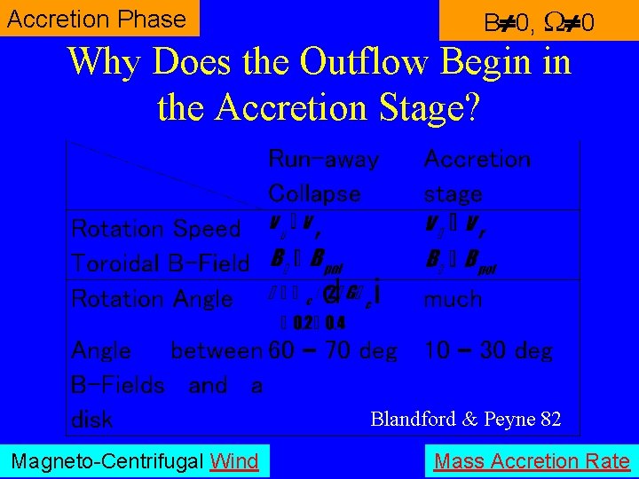 Accretion Phase B¹ 0, W¹ 0 Why Does the Outflow Begin in the Accretion