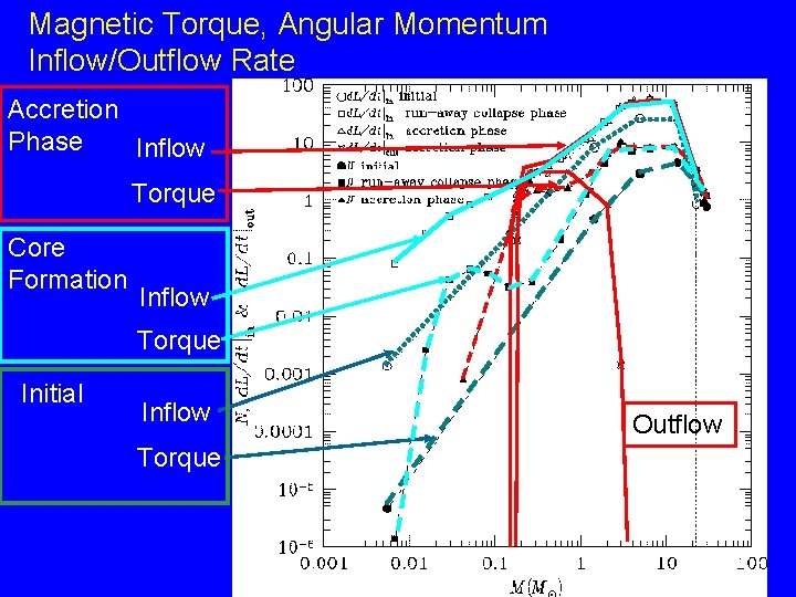 Magnetic Torque, Angular Momentum Inflow/Outflow Rate Accretion Phase Inflow Torque Core Formation Inflow Torque