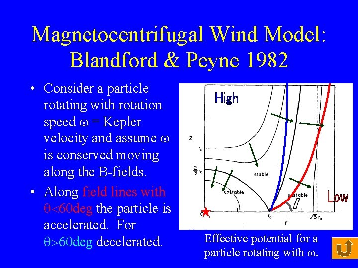 Magnetocentrifugal Wind Model: Blandford & Peyne 1982 • Consider a particle rotating with rotation