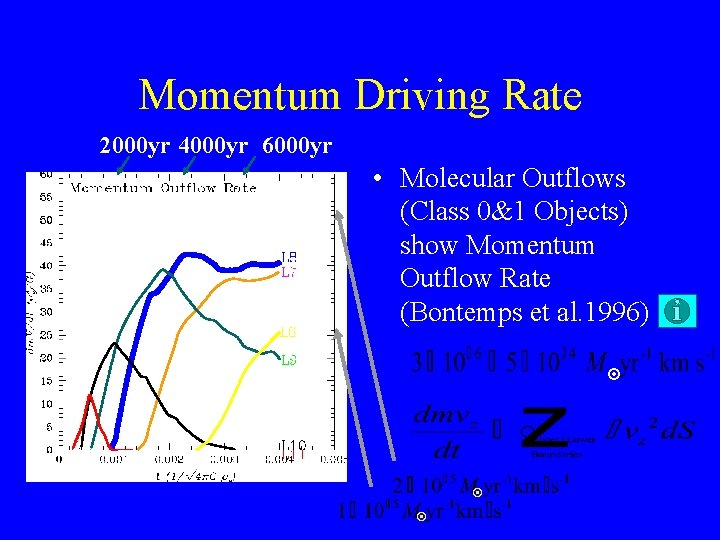 Momentum Driving Rate 2000 yr 4000 yr 6000 yr • Molecular Outflows (Class 0&1