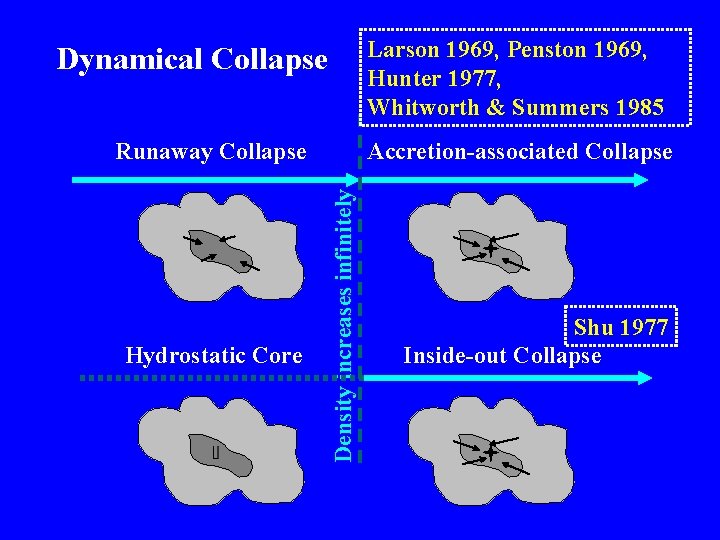 Larson 1969, Penston 1969, Hunter 1977, Whitworth & Summers 1985 Dynamical Collapse Hydrostatic Core