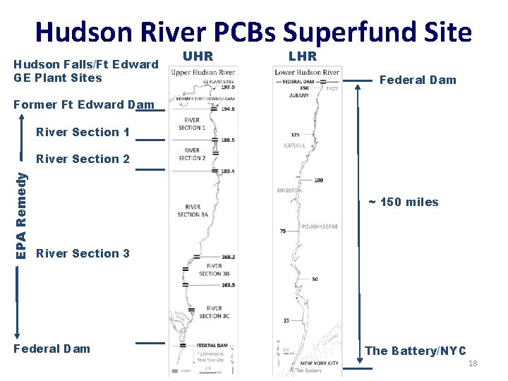 Hudson River PCBs Superfund Site Hudson Falls/Ft Edward GE Plant Sites UHR LHR Federal