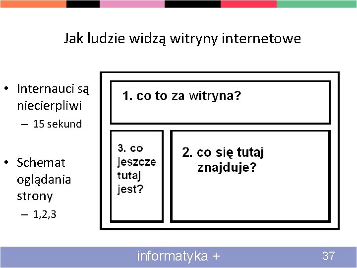 Jak ludzie widzą witryny internetowe • Internauci są niecierpliwi – 15 sekund • Schemat