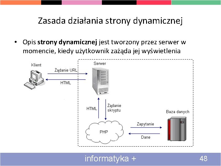 Zasada działania strony dynamicznej • Opis strony dynamicznej jest tworzony przez serwer w momencie,