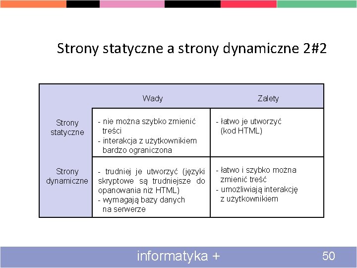 Strony statyczne a strony dynamiczne 2#2 Wady Strony statyczne Strony dynamiczne Zalety - nie