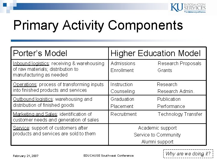 Primary Activity Components Porter’s Model Higher Education Model Inbound logistics: receiving & warehousing of Primary Activity Components Porter’s Model Higher Education Model Inbound logistics: receiving & warehousing of