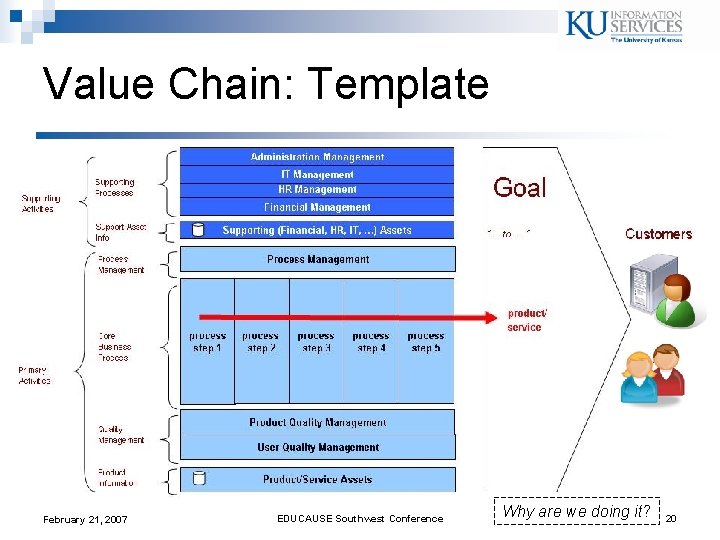 Value Chain: Template February 21, 2007 EDUCAUSE Southwest Conference Why are we doing it? Value Chain: Template February 21, 2007 EDUCAUSE Southwest Conference Why are we doing it?