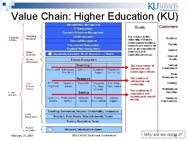 Value Chain: Higher Education (KU) February 21, 2007 EDUCAUSE Southwest Conference Why are we Value Chain: Higher Education (KU) February 21, 2007 EDUCAUSE Southwest Conference Why are we