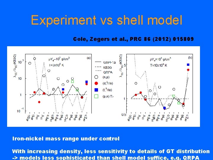 Experiment vs shell model Cole, Zegers et al. , PRC 86 (2012) 015809 Iron-nickel