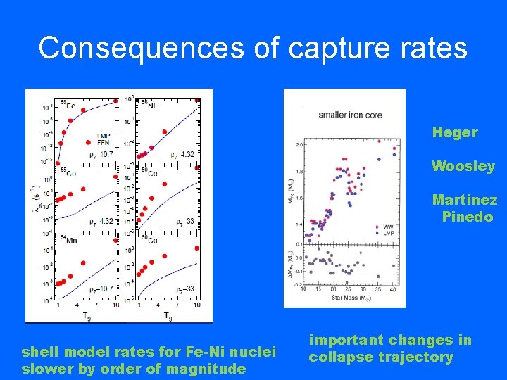 Consequences of capture rates Heger Woosley Martinez Pinedo shell model rates for Fe-Ni nuclei