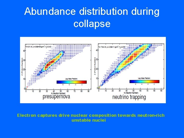 Abundance distribution during collapse Electron captures drive nuclear composition towards neutron-rich unstable nuclei 