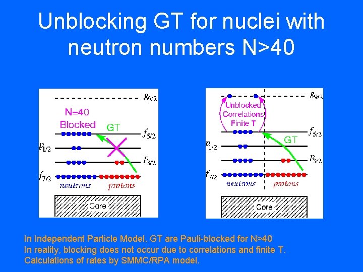 Unblocking GT for nuclei with neutron numbers N>40 In Independent Particle Model, GT are