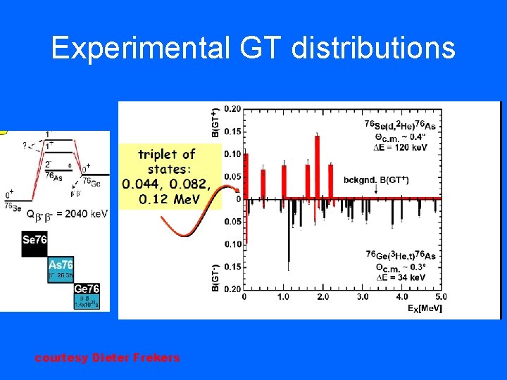 Experimental GT distributions courtesy Dieter Frekers 