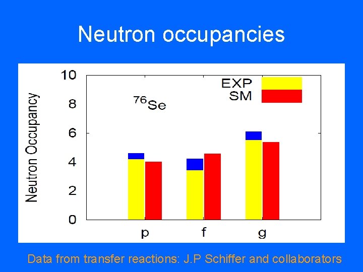 Neutron occupancies Data from transfer reactions: J. P Schiffer and collaborators 