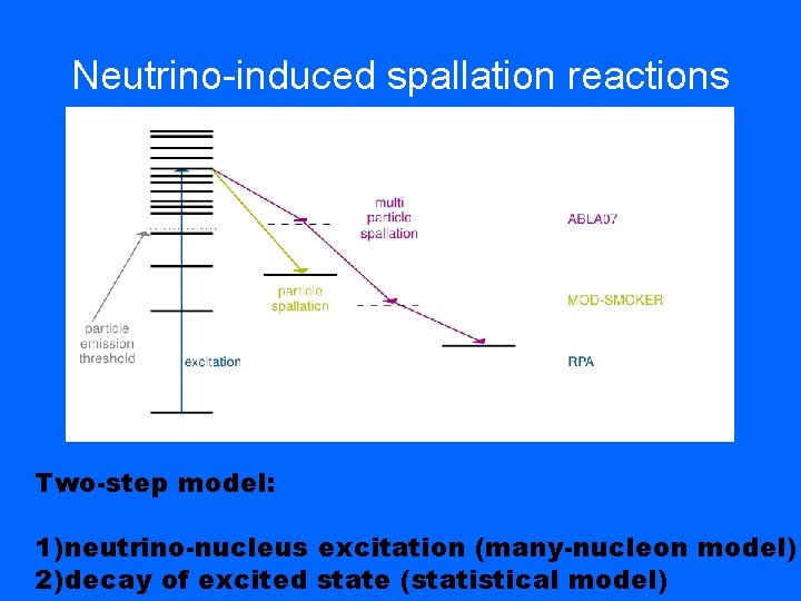 Neutrino-induced spallation reactions Two-step model: 1) neutrino-nucleus excitation (many-nucleon model) 2) decay of excited