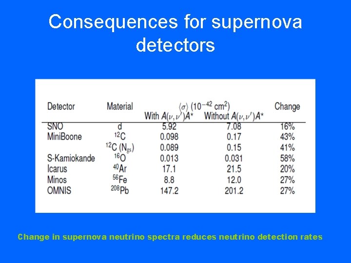 Consequences for supernova detectors Change in supernova neutrino spectra reduces neutrino detection rates 