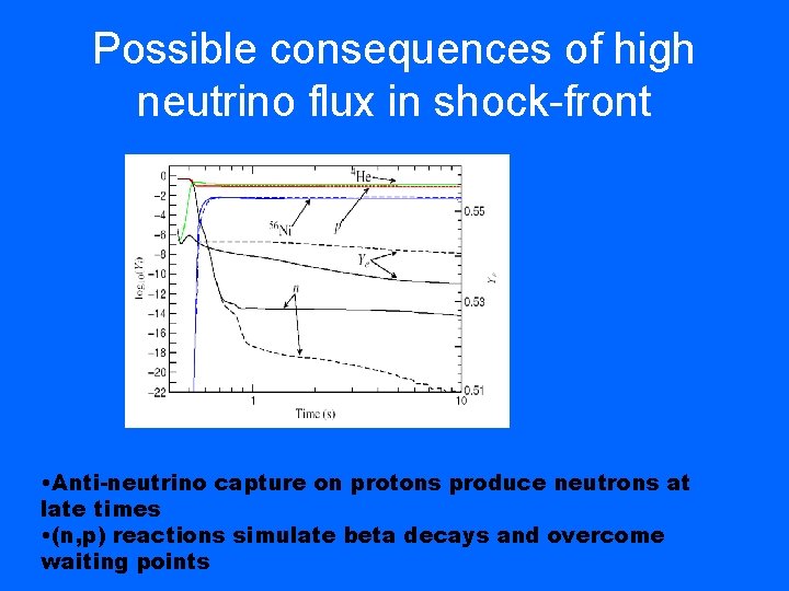 Possible consequences of high neutrino flux in shock-front • Anti-neutrino capture on protons produce