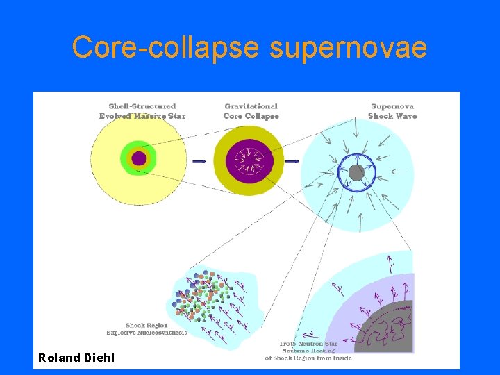 Core-collapse supernovae Roland Diehl 