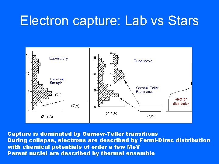 Electron capture: Lab vs Stars Capture is dominated by Gamow-Teller transitions During collapse, electrons