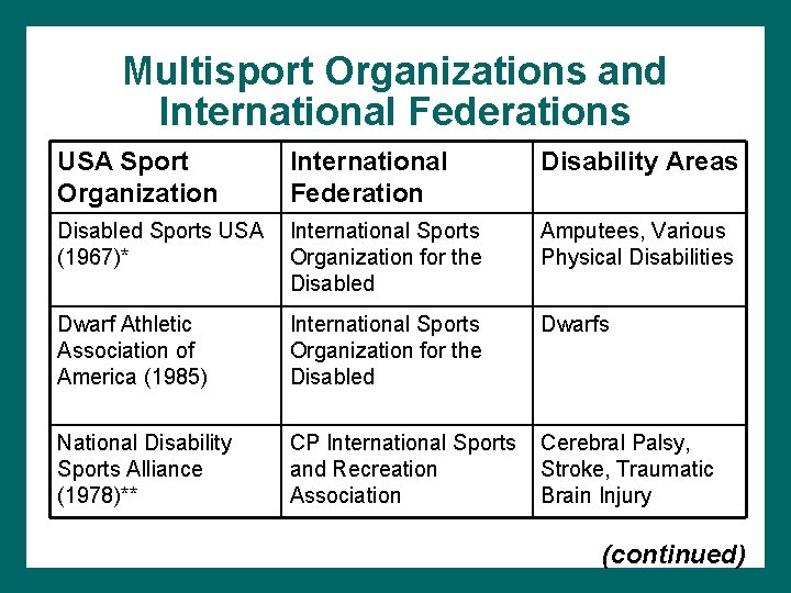 Multisport Organizations and International Federations USA Sport Organization International Federation Disability Areas Disabled Sports