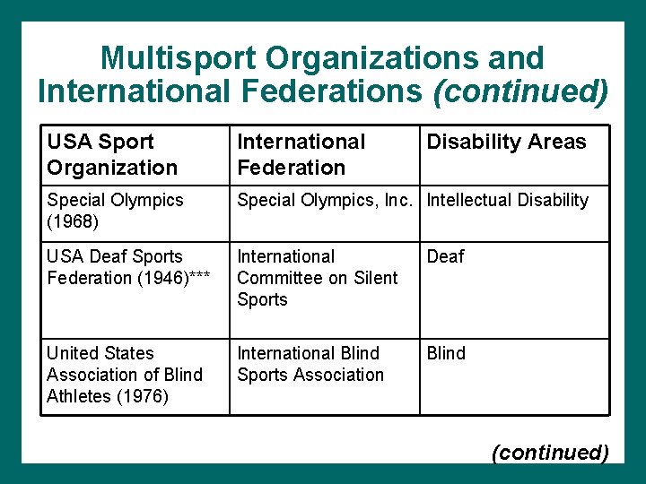 Multisport Organizations and International Federations (continued) USA Sport Organization International Federation Disability Areas Special