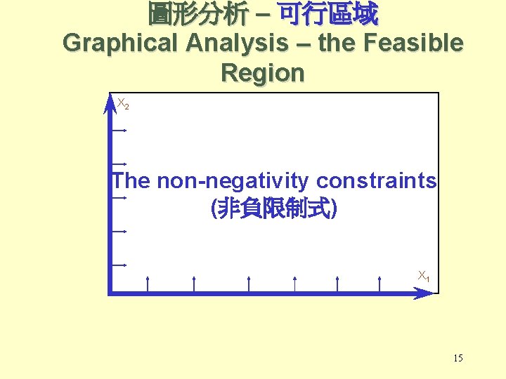 圖形分析 – 可行區域 Graphical Analysis – the Feasible Region X 2 The non-negativity constraints