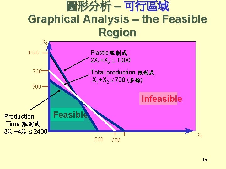 圖形分析 – 可行區域 Graphical Analysis – the Feasible Region X 2 Plastic限制式 2 X