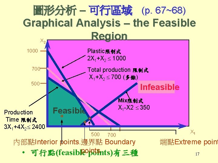 圖形分析 – 可行區域 (p. 67~68) Graphical Analysis – the Feasible Region X 2 Plastic限制式