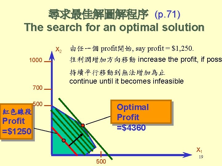 尋求最佳解圖解程序 (p. 71) The search for an optimal solution X 2 1000 700 由任一個