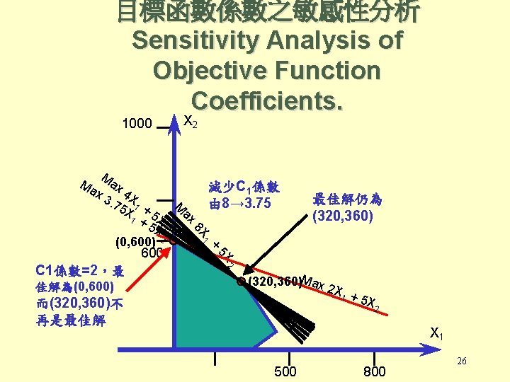 目標函數係數之敏感性分析 Sensitivity Analysis of Objective Function Coefficients. 1000 M 1 + 5 X 2
