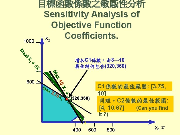 1000 目標函數係數之敏感性分析 Sensitivity Analysis of Objective Function Coefficients. X 2 8 X ax M