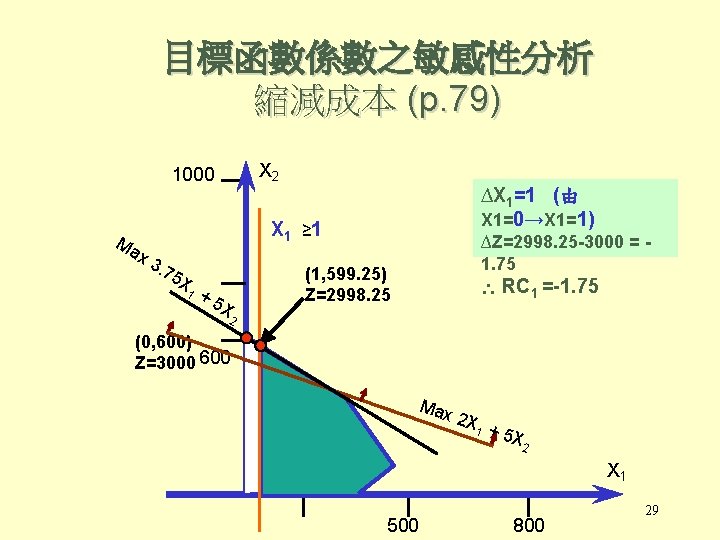 目標函數係數之敏感性分析 縮減成本 (p. 79) X 2 1000 ∆X 1=1 (由 X 1=0→X 1=1) X