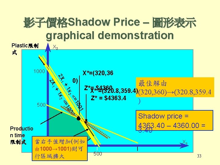 影子價格Shadow Price – 圖形表示 graphical demonstration Plastic限制 式 X 2 1000 2 X 1