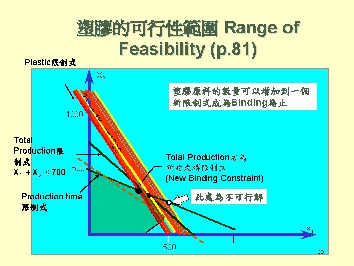 塑膠的可行性範圍 Range of Feasibility (p. 81) Plastic限制式 X 2 2 X 1 塑膠原料的數量可以增加到一個 新限制式成為Binding為止