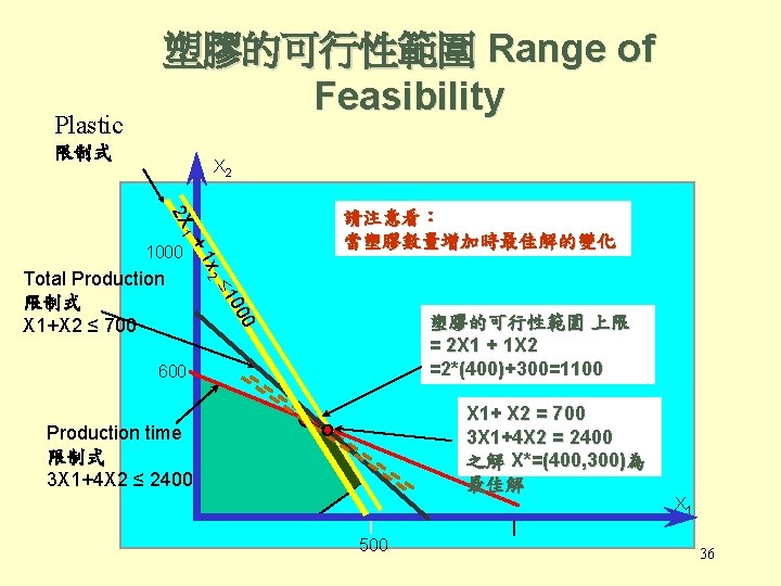 Plastic 塑膠的可行性範圍 Range of Feasibility 限制式 X 2 2 X 1 +1 1000 x