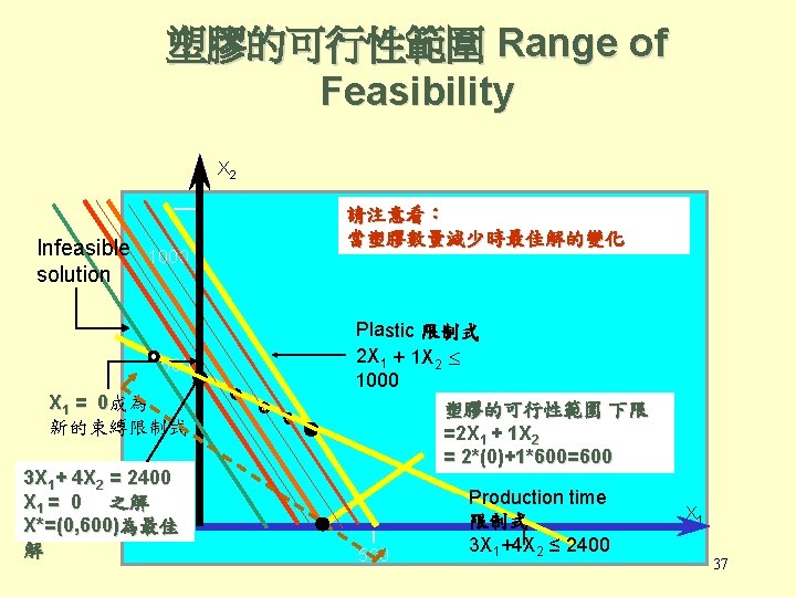 塑膠的可行性範圍 Range of Feasibility X 2 Infeasible 1000 solution 600 X 1 = 0成為