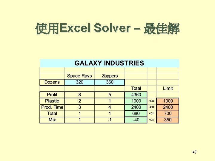 使用Excel Solver – 最佳解 47 