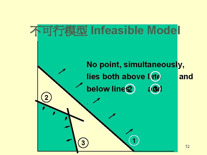 不可行模型 Infeasible Model No point, simultaneously, 1 lies both above line and below lines