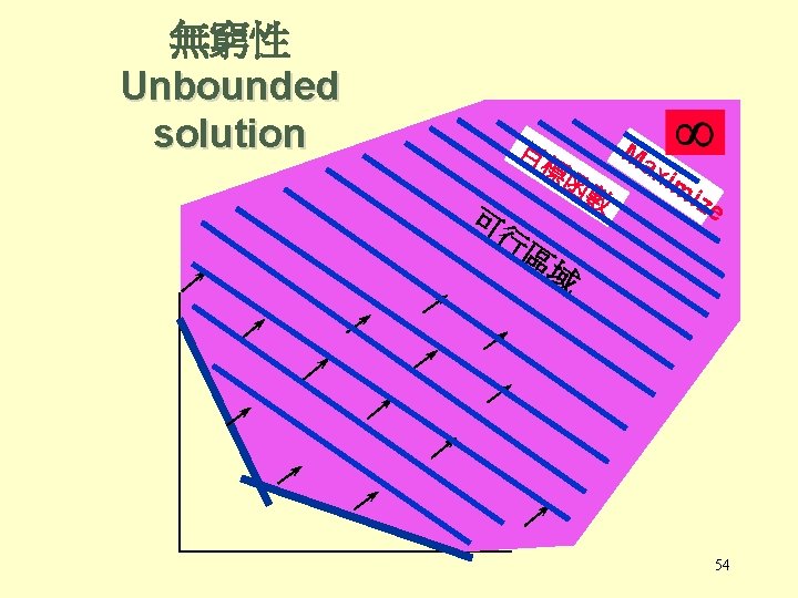 無窮性 Unbounded solution Ma 目 標 函 數 可 行 xim ize 區 域