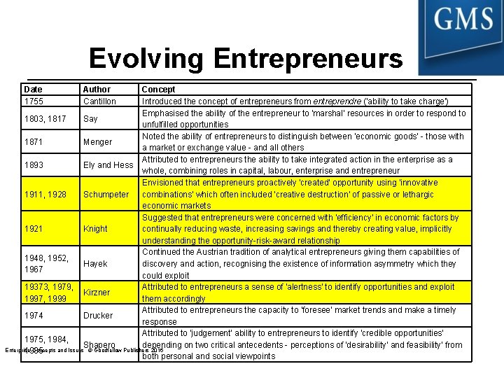 Evolving Entrepreneurs Date 1755 Author Cantillon Concept Introduced the concept of entrepreneurs from entreprendre Evolving Entrepreneurs Date 1755 Author Cantillon Concept Introduced the concept of entrepreneurs from entreprendre