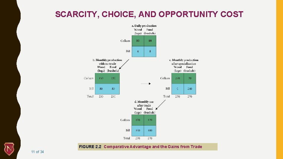 SCARCITY, CHOICE, AND OPPORTUNITY COST FIGURE 2. 2 Comparative Advantage and the Gains from