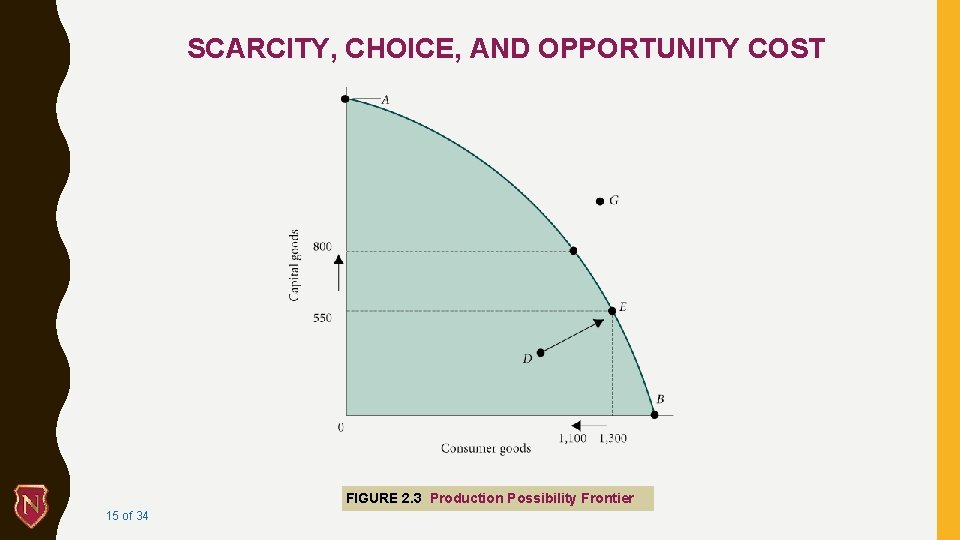 SCARCITY, CHOICE, AND OPPORTUNITY COST FIGURE 2. 3 Production Possibility Frontier 15 of 34