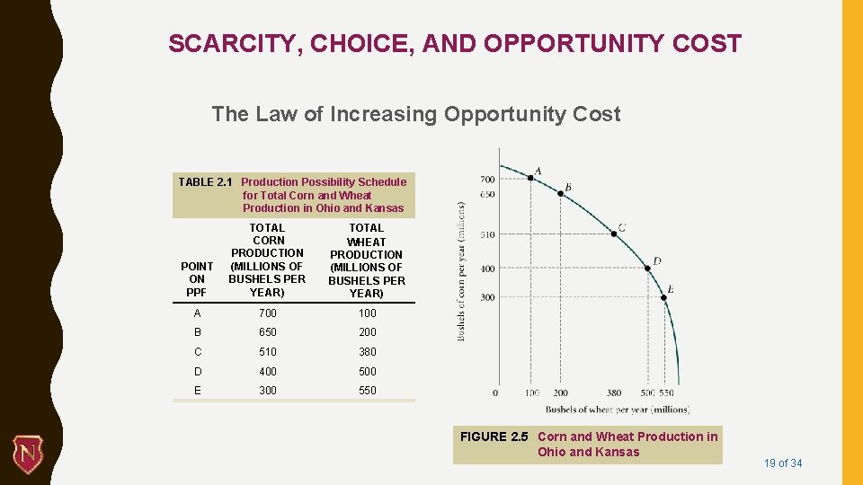 SCARCITY, CHOICE, AND OPPORTUNITY COST The Law of Increasing Opportunity Cost TABLE 2. 1