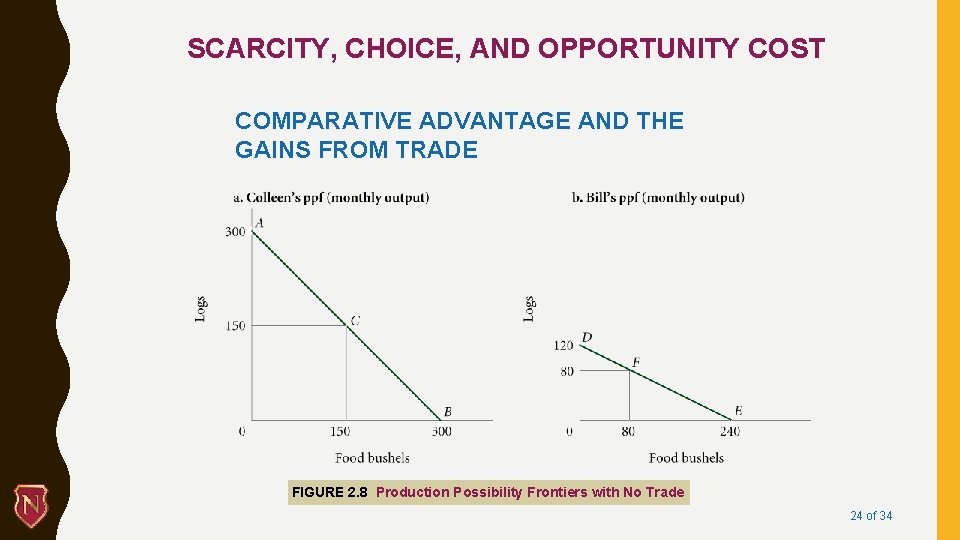 SCARCITY, CHOICE, AND OPPORTUNITY COST COMPARATIVE ADVANTAGE AND THE GAINS FROM TRADE FIGURE 2.