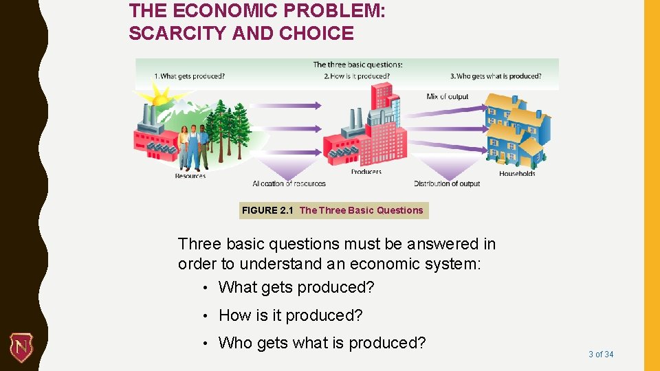 THE ECONOMIC PROBLEM: SCARCITY AND CHOICE FIGURE 2. 1 The Three Basic Questions Three