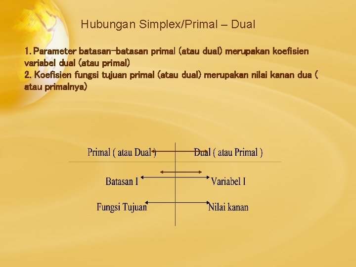 Hubungan Simplex/Primal – Dual 1. Parameter batasan-batasan primal (atau dual) merupakan koefisien variabel dual