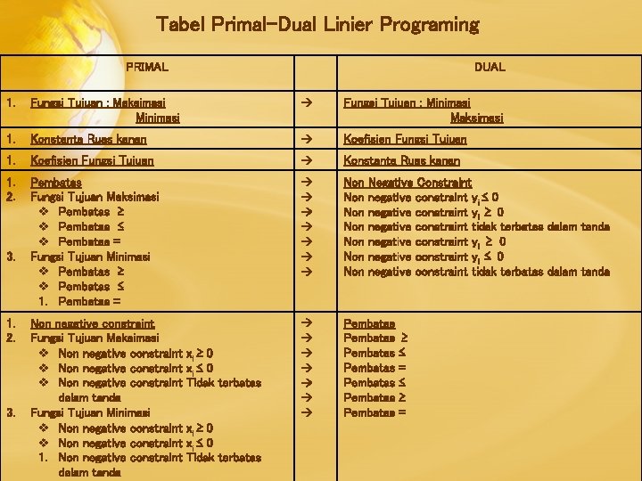 Tabel Primal-Dual Linier Programing PRIMAL DUAL 1. Fungsi Tujuan : Maksimasi Minimasi Fungsi Tujuan