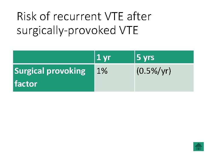 Risk of recurrent VTE after surgically-provoked VTE 1 yr Surgical provoking 1% factor 5