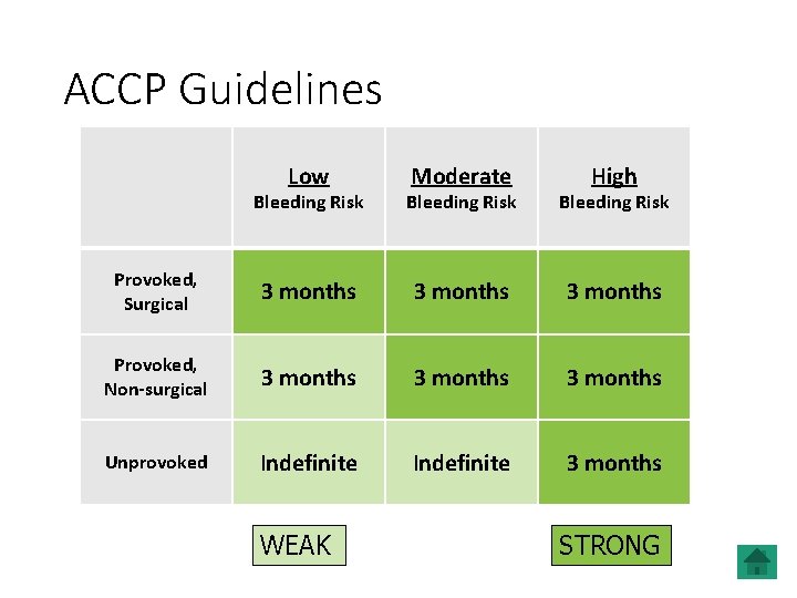 ACCP Guidelines Low Moderate High Bleeding Risk Provoked, Surgical 3 months Provoked, Non-surgical 3